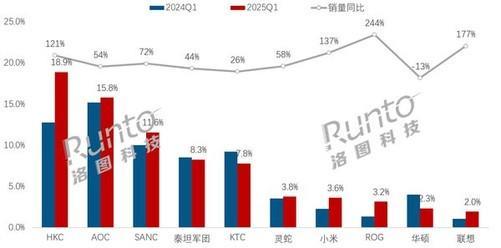 180Hz 刷新率是市场主流配置麻将胡了试玩电竞显示器市场大爆发(图2)